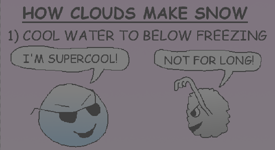 Comic on how clouds make snow with water droplet saying, I'm supercool, and particle with arms up saying, Not for long!