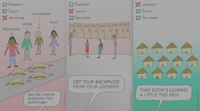 Comic illustrating differences between diversity, equity, and inclusion
