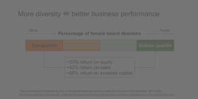 Slide illustrating a study that found a higher percentage of women as directors on company boards correlates with huge increases in equity, sales, and invested capital; in other words, more diverse board directorship correlates with better business performance